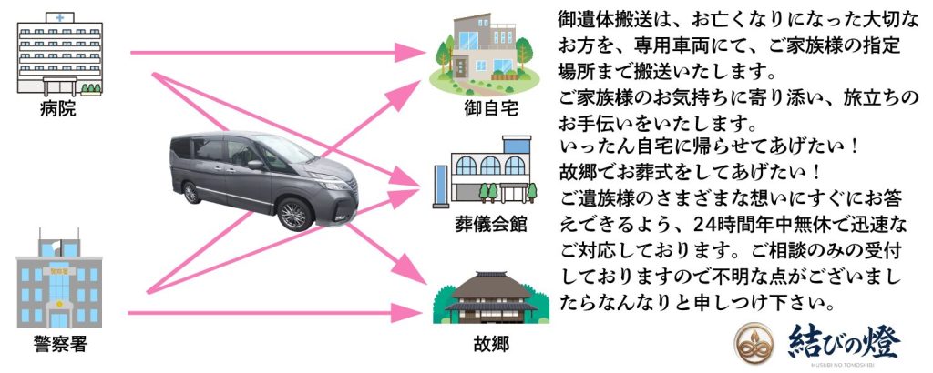 大阪 神戸 京都 遺体搬送 寝台車　長距離搬送 航空便 空輸