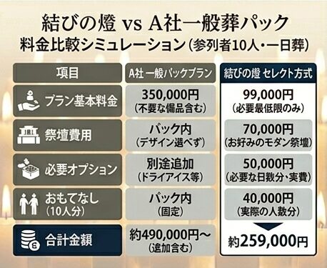 大阪 神戸 大阪府 兵庫県 奈良県 京都府 和歌山県 三重県 滋賀県 土地 家屋 会社 工場 お店 井戸 霊障 お祓い 供養 先祖供養・水子供養 祈禱 祈願 お坊さん紹介 派遣 格安 定額 御布施 遺体搬送 長距離 空輸サービス