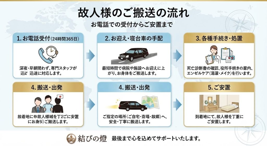 神戸市, 遺体搬送, 寝台車, 航空便, 空輸, フェリー