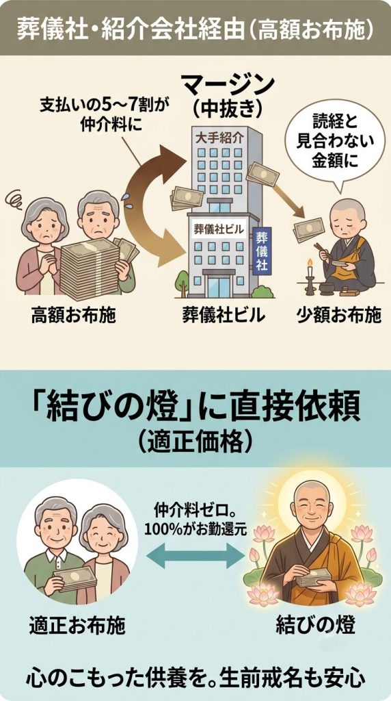 【尼崎市・伊丹市】お坊さん 僧侶手配は格安 定額お布施で直葬 家族葬 生前戒名