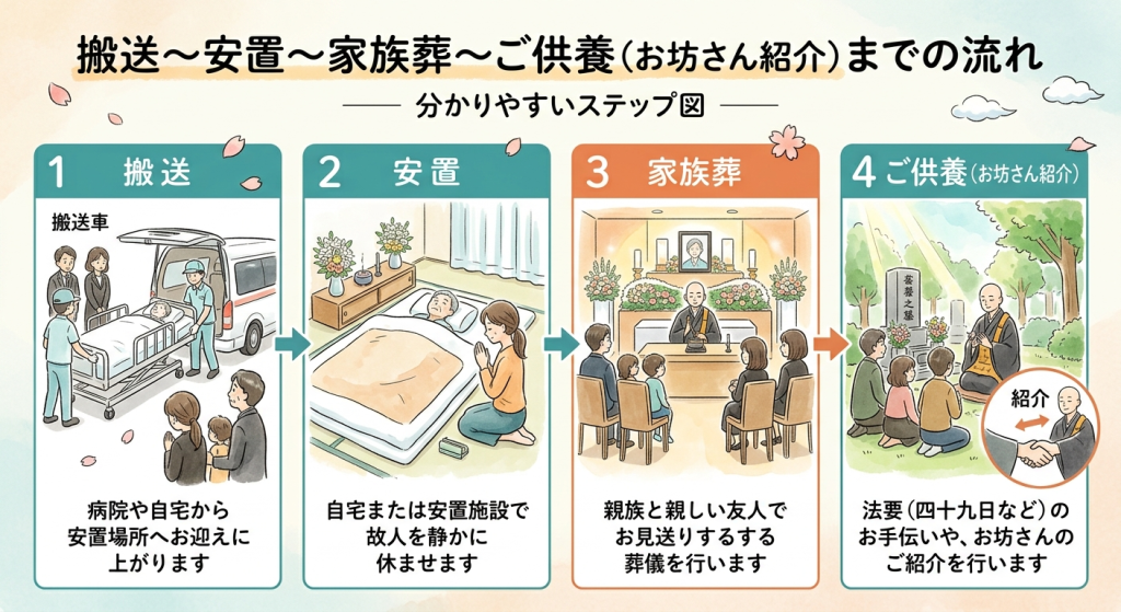 【神戸市全域対応】長距離の遺体搬送・空輸・フェリーから家族葬まで一貫サポート「結びの燈」