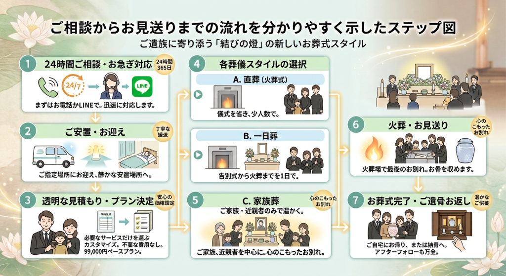 【神戸市灘区 東灘区】費用を抑えた家族葬・一日葬・直葬なら「結びの燈」へ